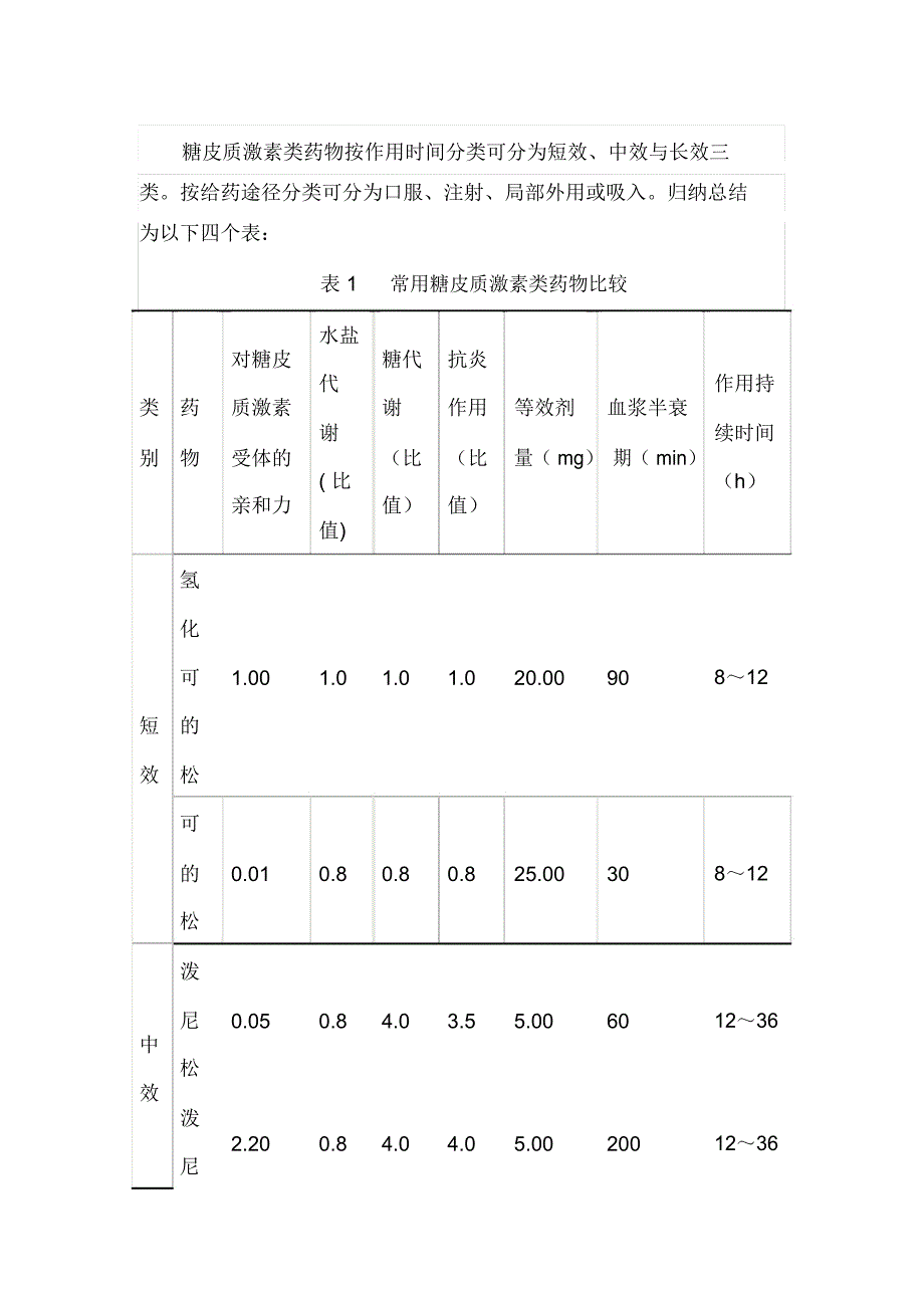 糖皮质激素类药物按作用时间分类可分为短效精品资料_第1页