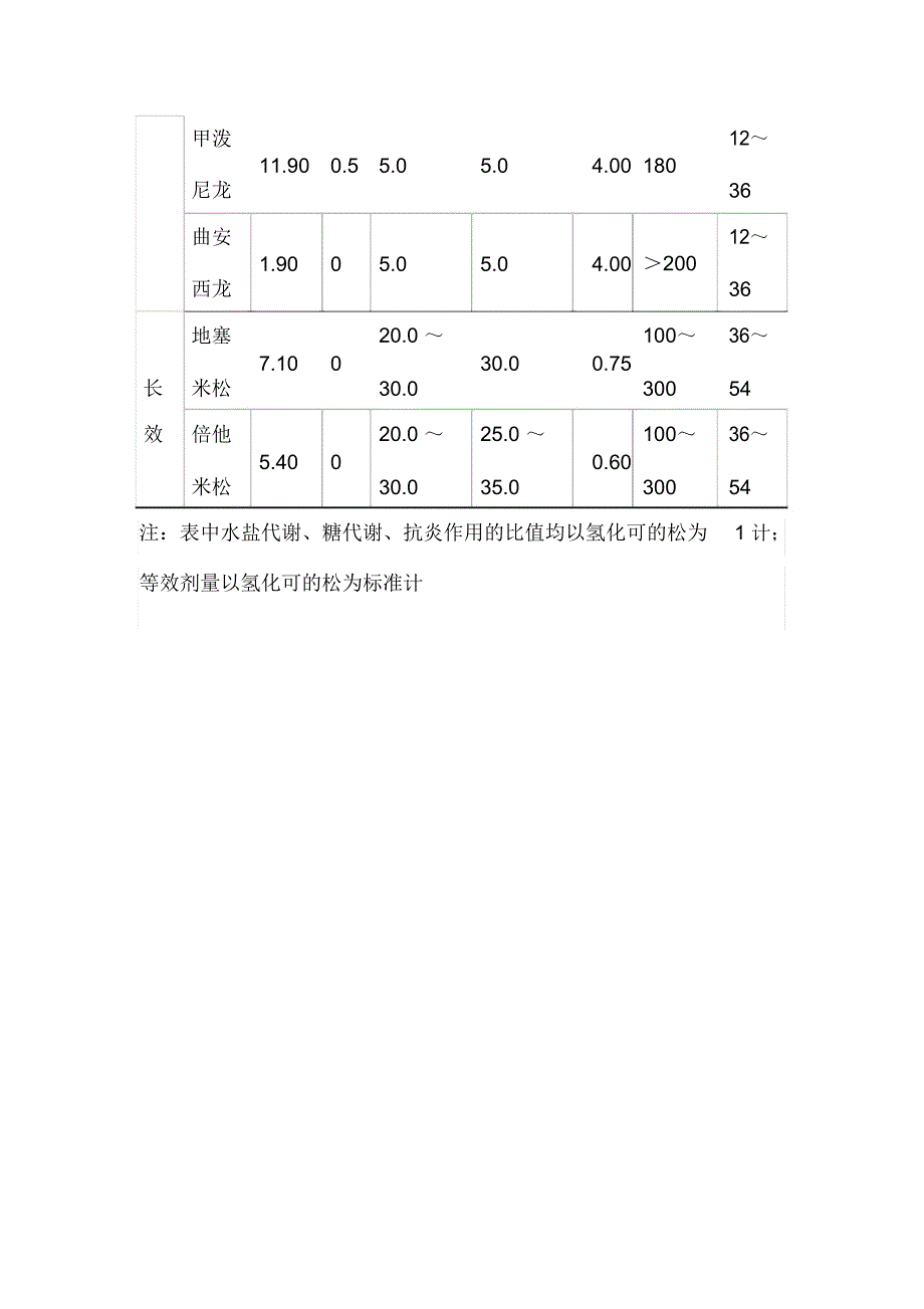 糖皮质激素类药物按作用时间分类可分为短效精品资料_第3页