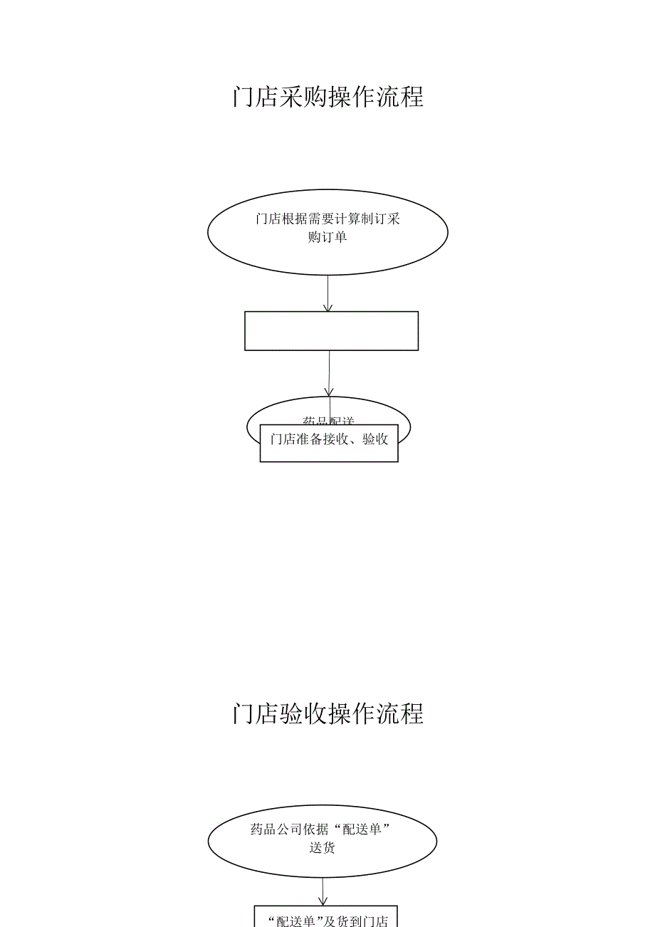 门店操作流程_第1页