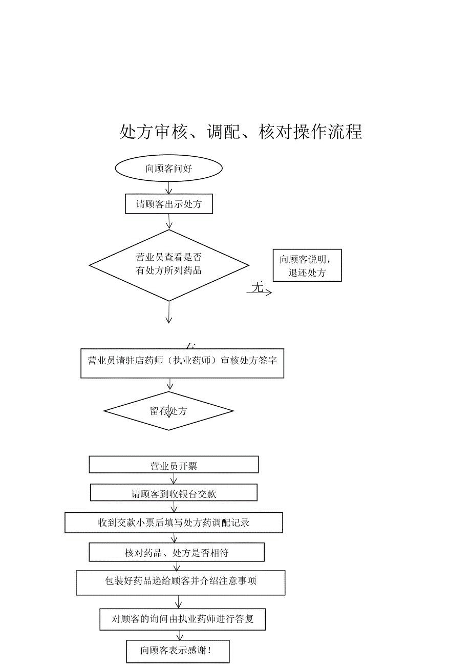 门店操作流程_第3页