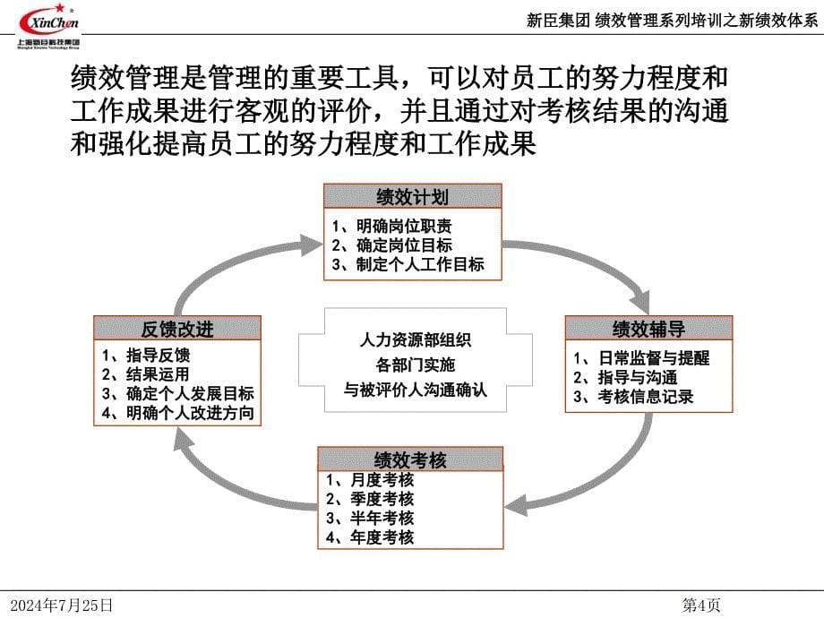 清明节新臣集团绩效管理系列培训之绩效沟通_第5页