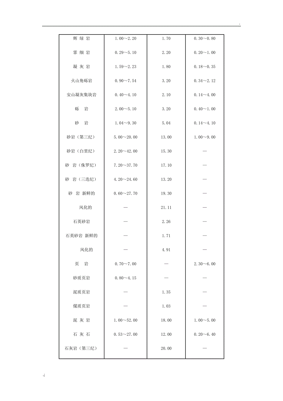 岩土的物理力学性质参数_第3页