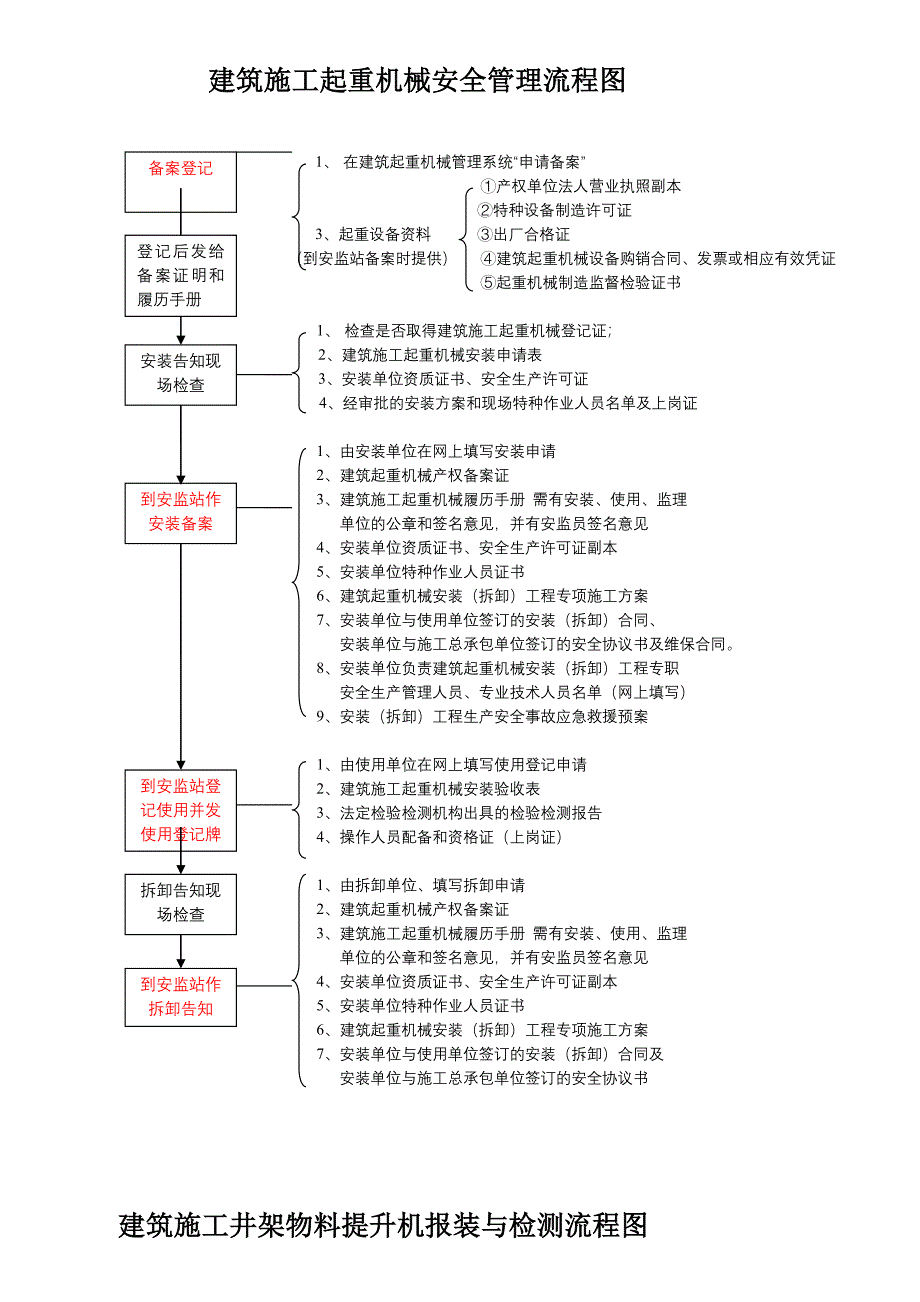 建筑施工起重机械安全管理流程图_第1页