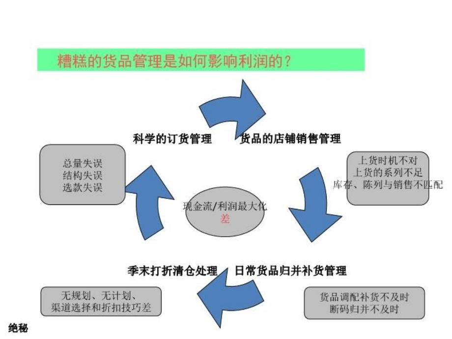 最新商品人员培训课件ppt课件_第4页