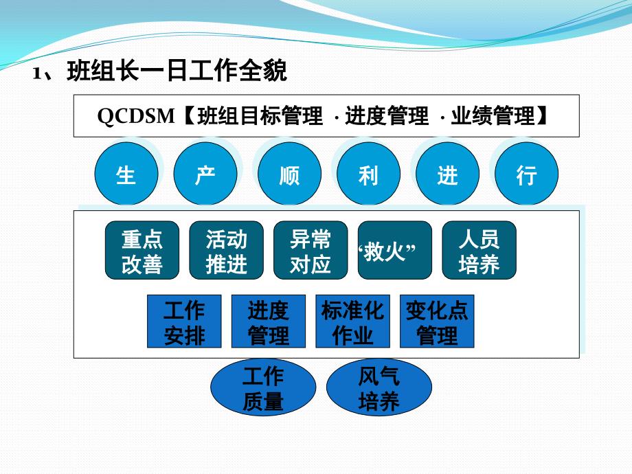 班组长一日工作流程PPT37页_第4页