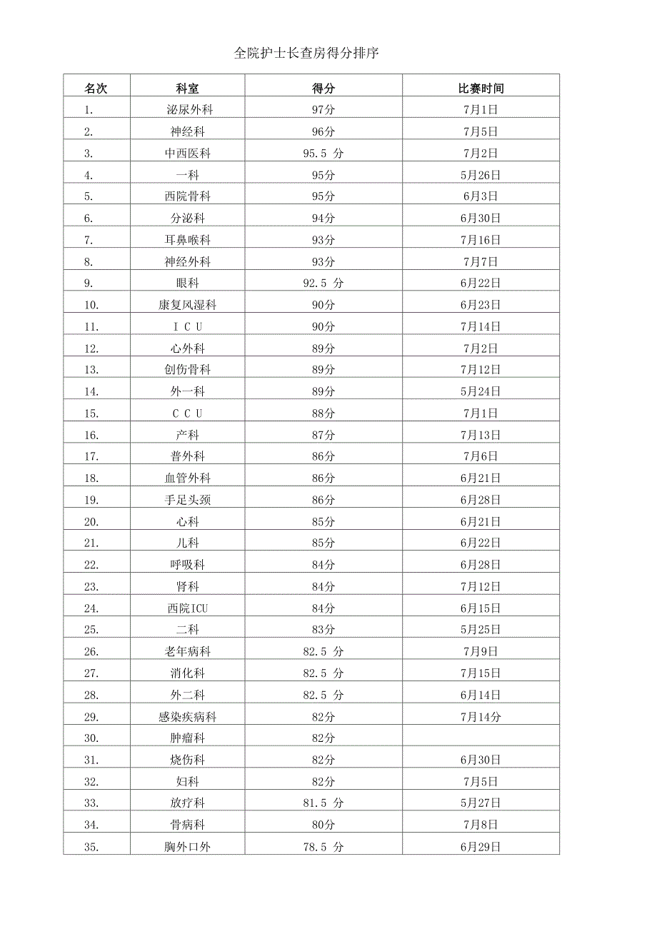 护士长查房比赛总结_第2页