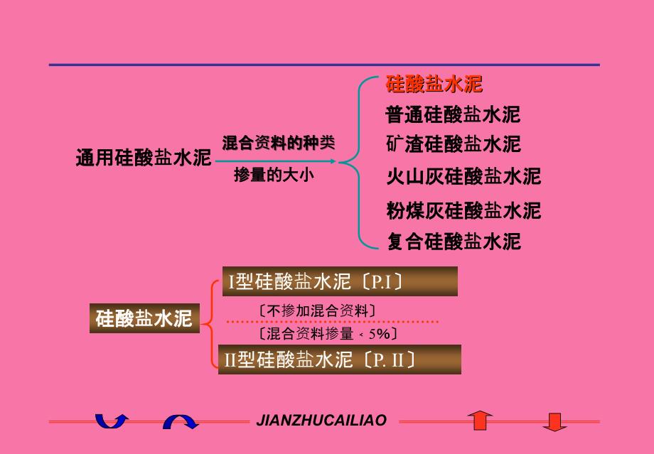 掺混合材料的硅酸盐水泥ppt课件_第1页