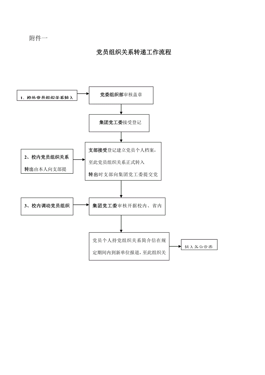 党员组织关系转递工作标准流程_第1页