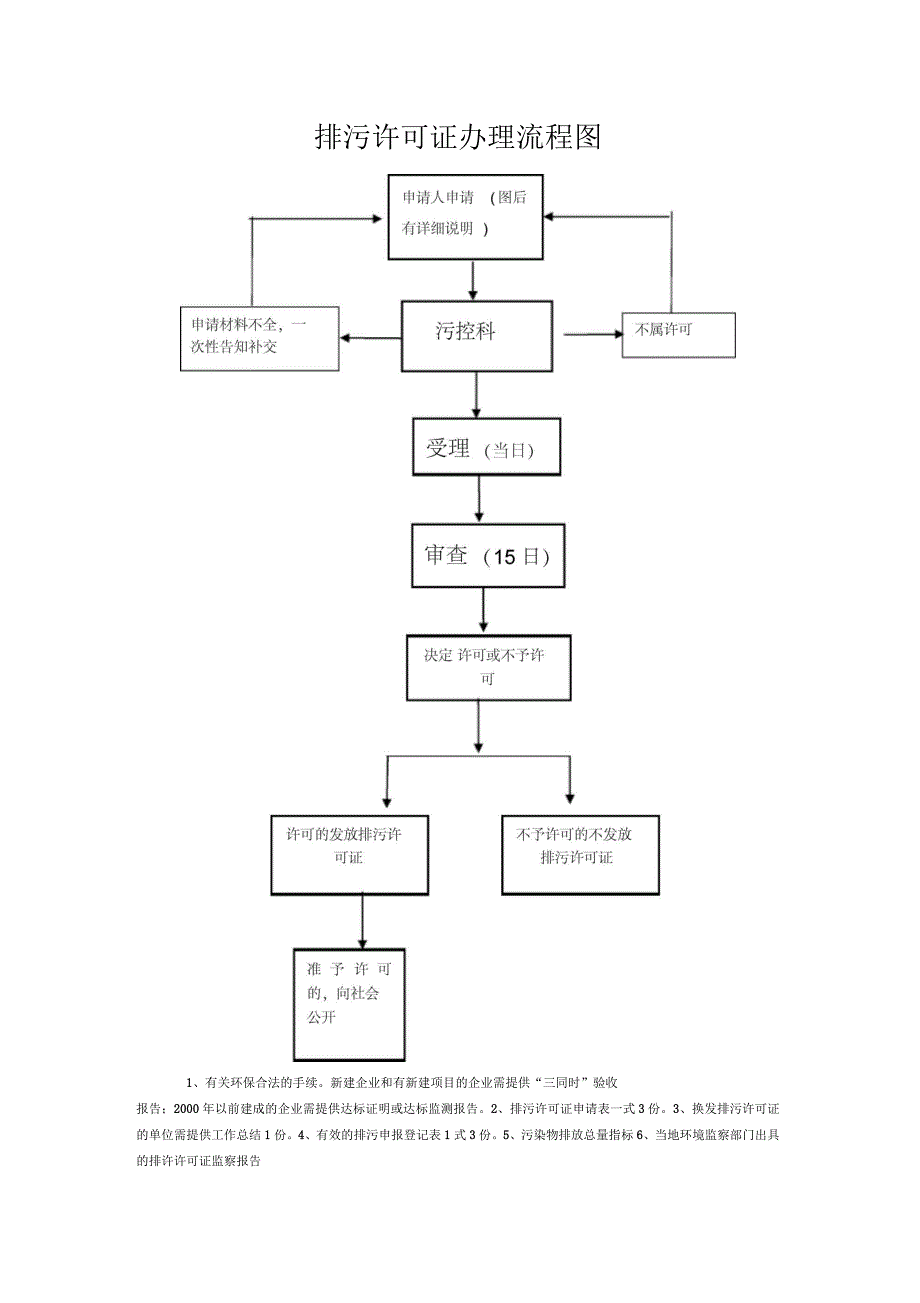 排污许可证办理流程图_第1页