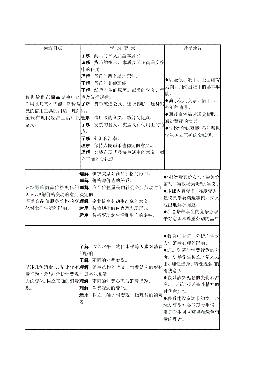 江苏省普通高中《思想政治》课程标准教学要求(一)思想政治1-(经济生活)_第2页