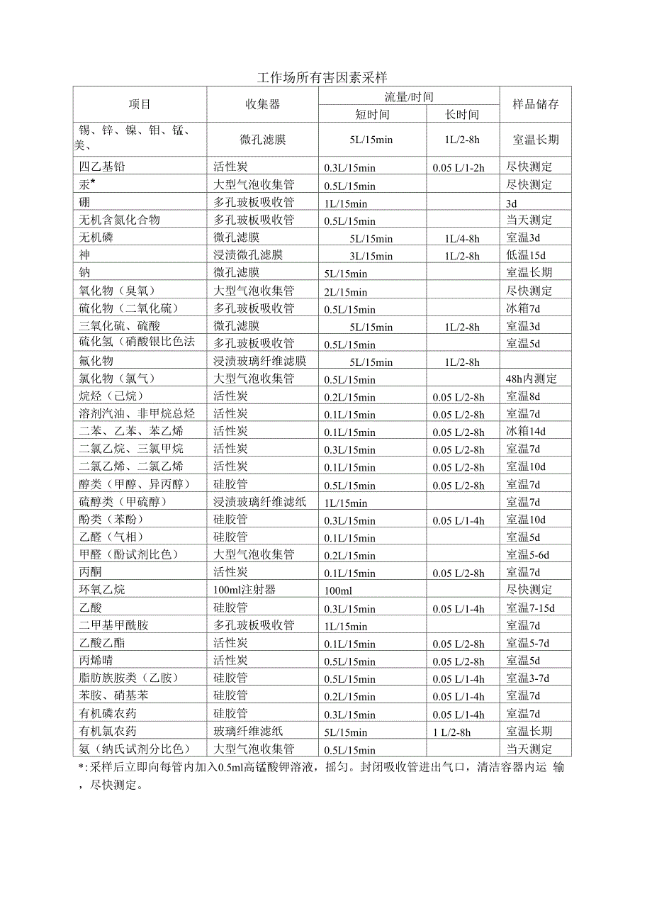 工作场所有害因素采样_第1页