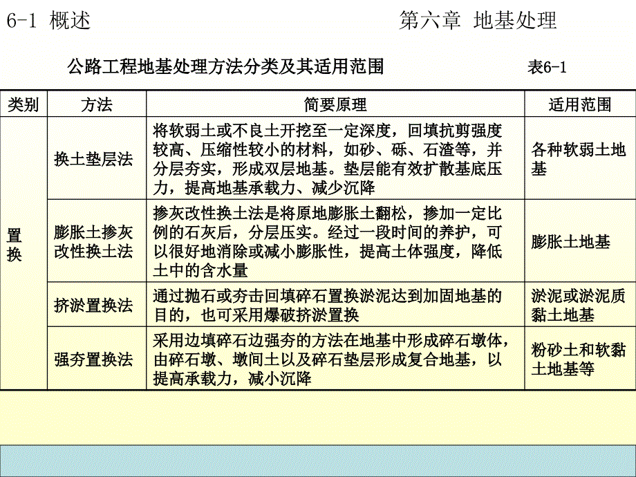 地基处理经典讲义_第3页