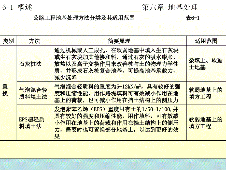 地基处理经典讲义_第4页