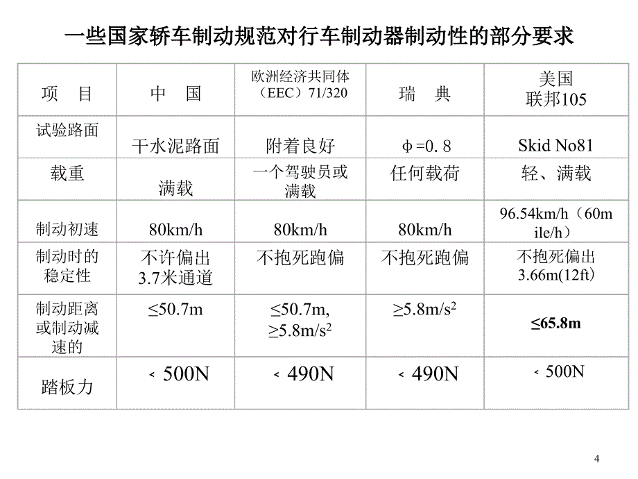 汽车的制动性4汽车制动性_第4页