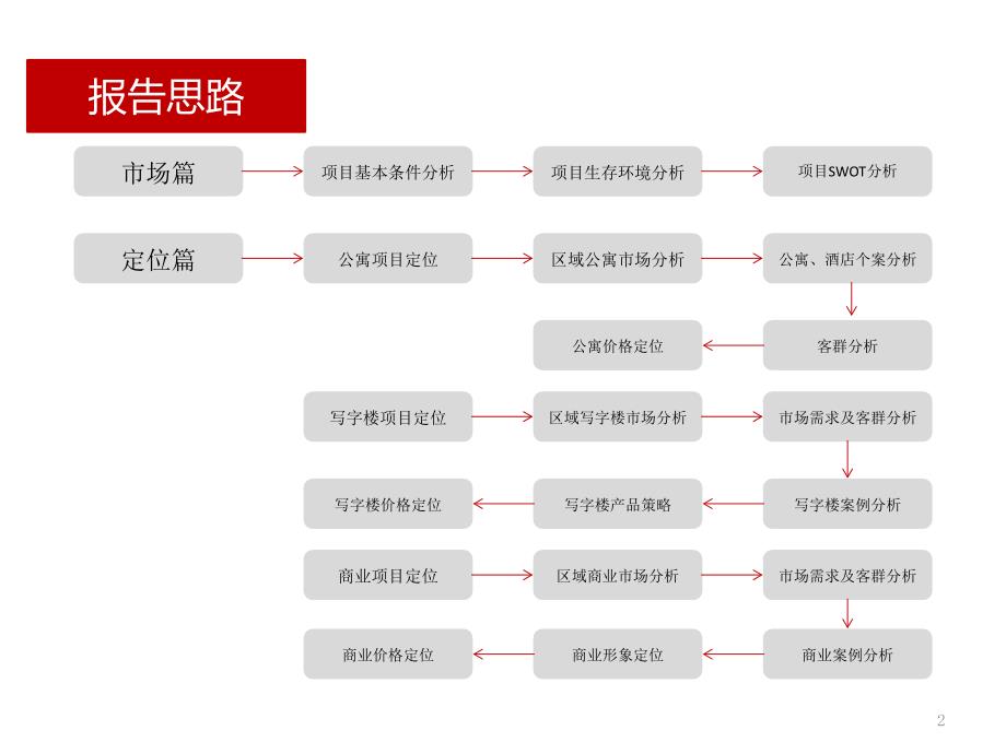 某房地产商业项目定位整改方案_第2页