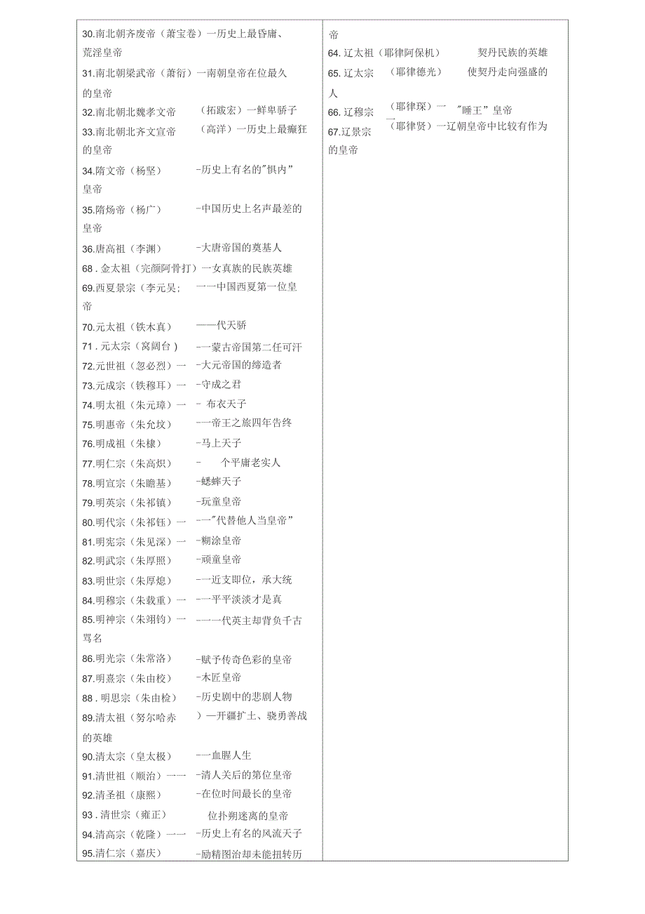 从秦朝到清朝历代皇帝汇总表_第2页