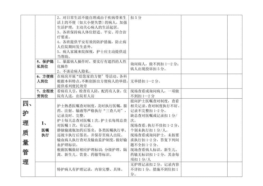 优质护理服务质量检 查标准及考核评分_第5页