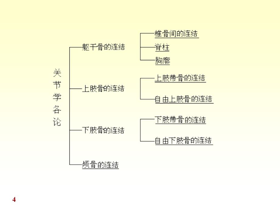 最新：人体系统解剖教程3运动系统关节学文档资料_第4页