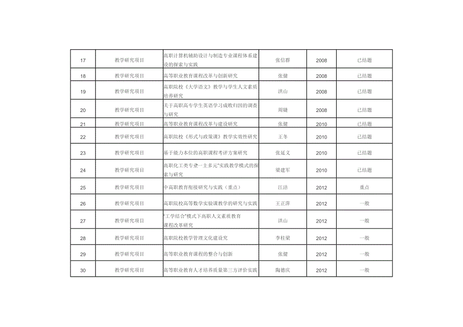 滁州职业技术学院 省级质量工程建设项目一览表_第2页