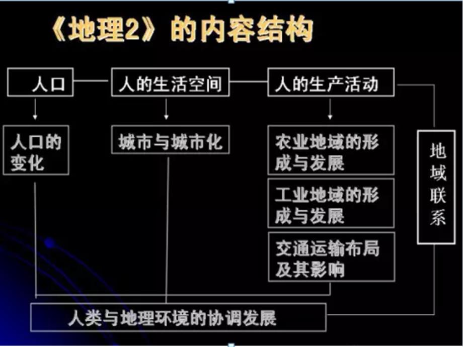 第一节人口的数量变化课件_第2页