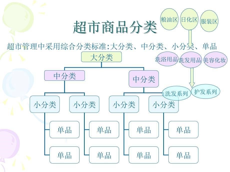 连锁门店商品管理PPT35页_第5页