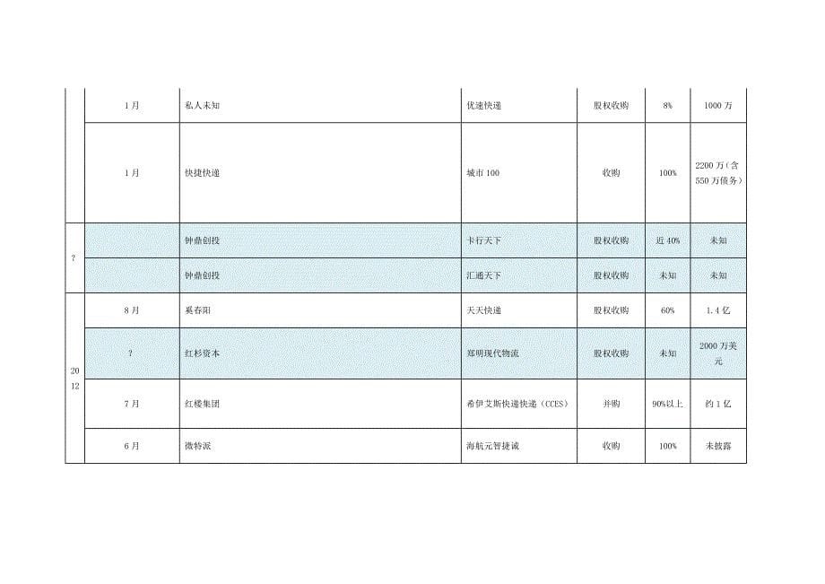 中国物流行业收购案例汇总_第5页