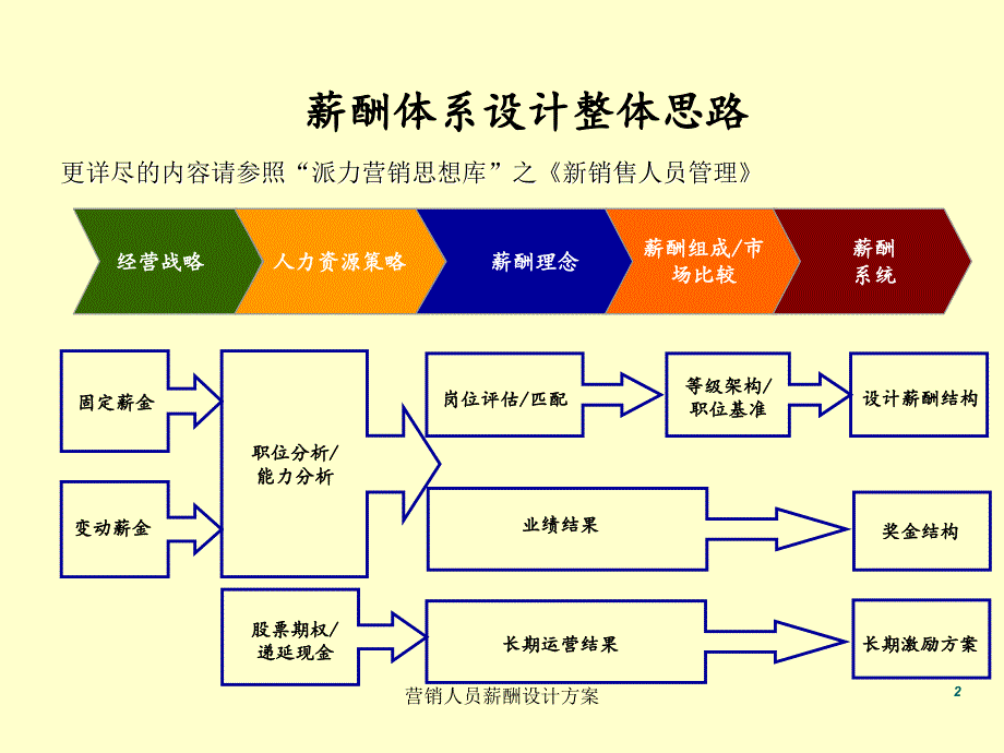 营销人员薪酬设计方案课件_第2页