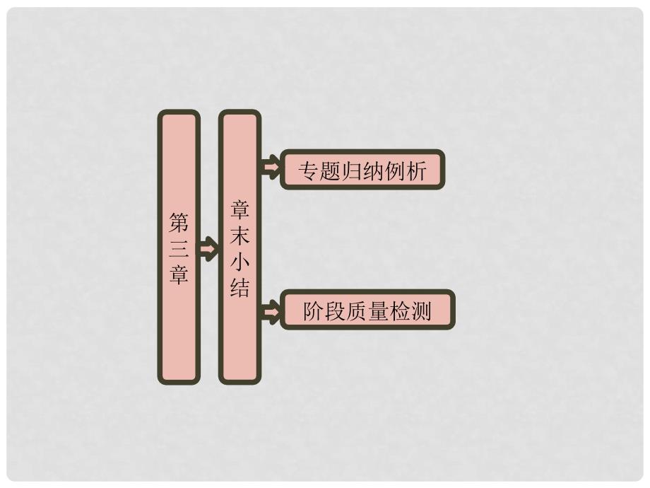 四川省大英县育才中学高一物理《第三章 章末小结知识整合与阶段检测》课件_第1页