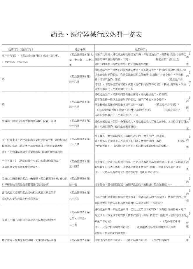 .《药品、医疗器械行政处罚一览表》