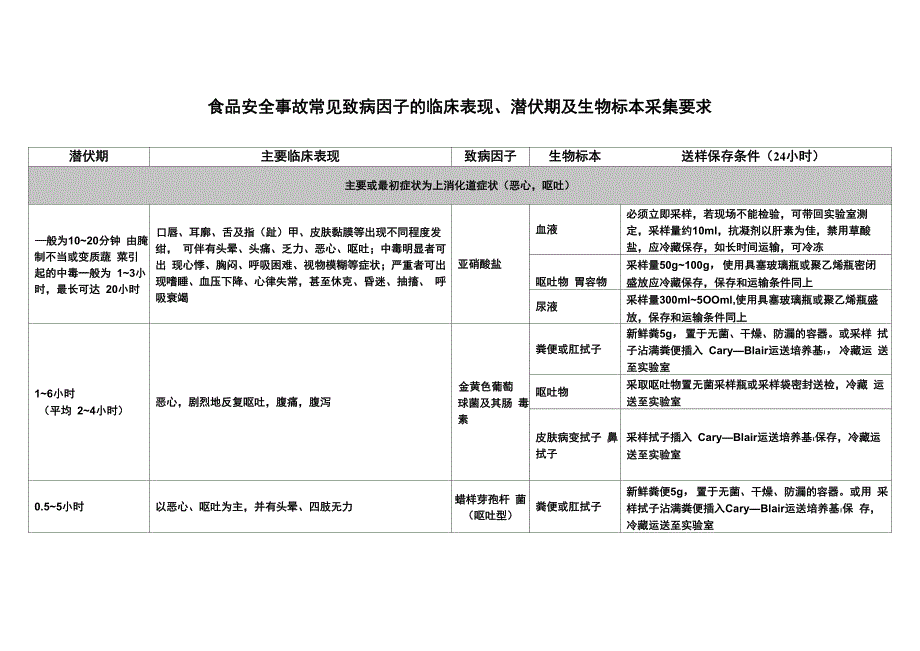 食品安全事故常见致病因子的临床表现_第1页