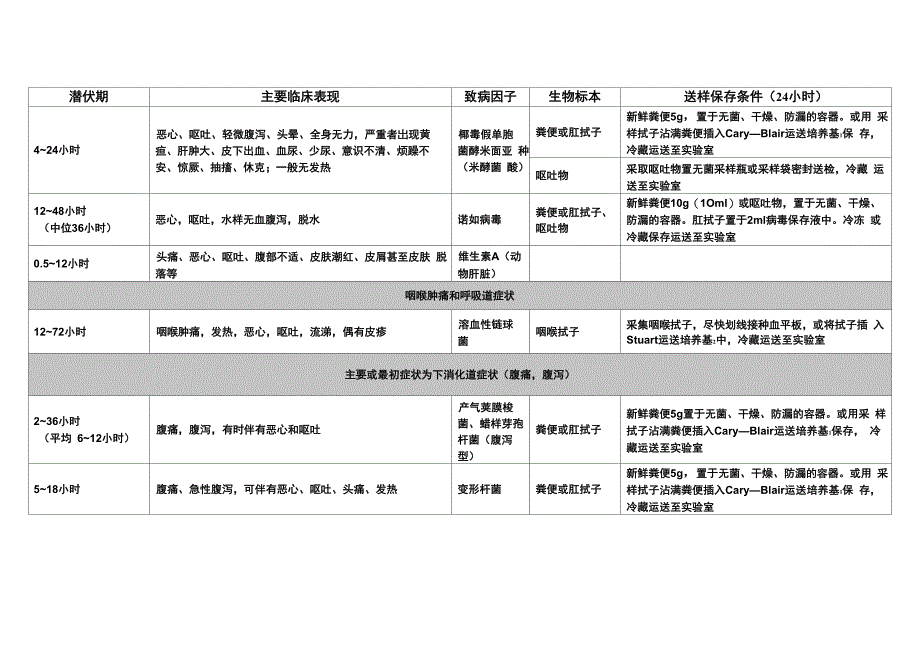 食品安全事故常见致病因子的临床表现_第2页