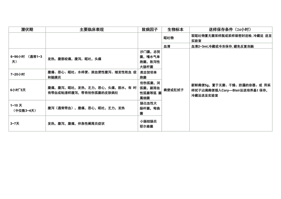 食品安全事故常见致病因子的临床表现_第3页