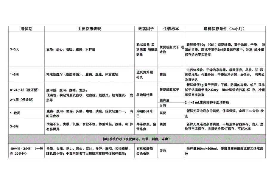 食品安全事故常见致病因子的临床表现_第4页