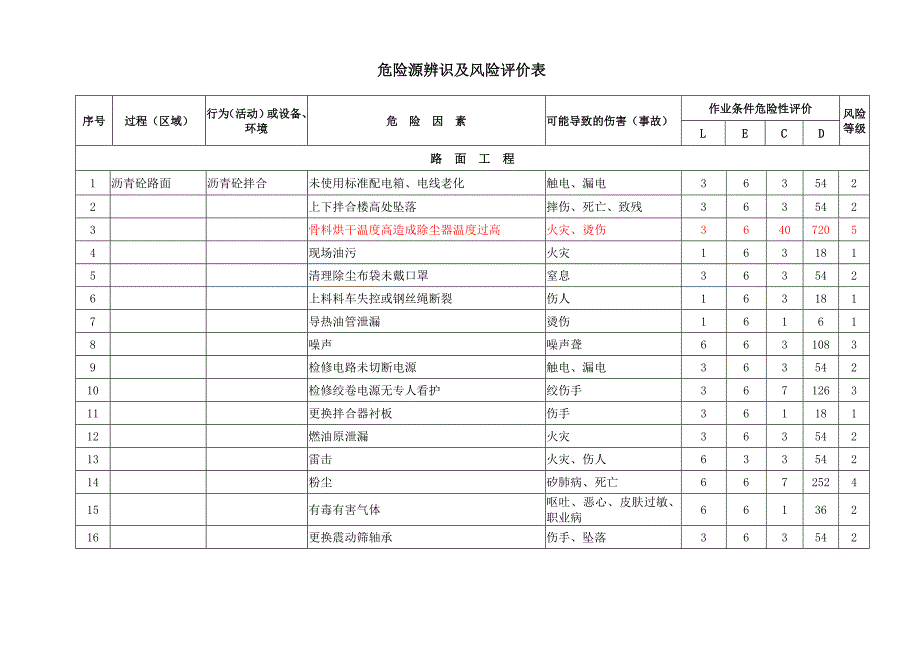 危险源辨识及风险评价表_第1页