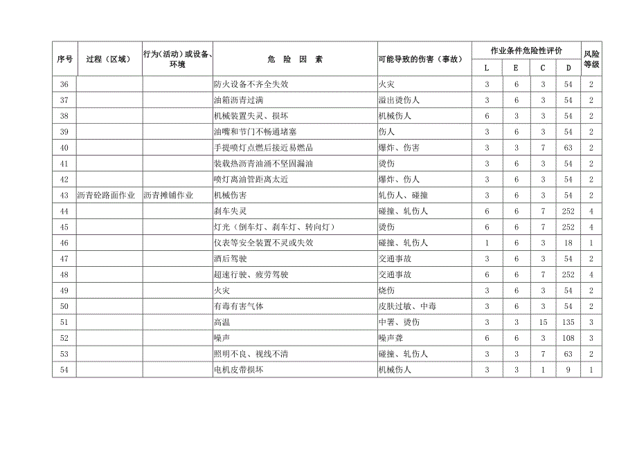 危险源辨识及风险评价表_第3页