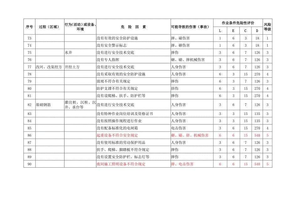 危险源辨识及风险评价表_第5页