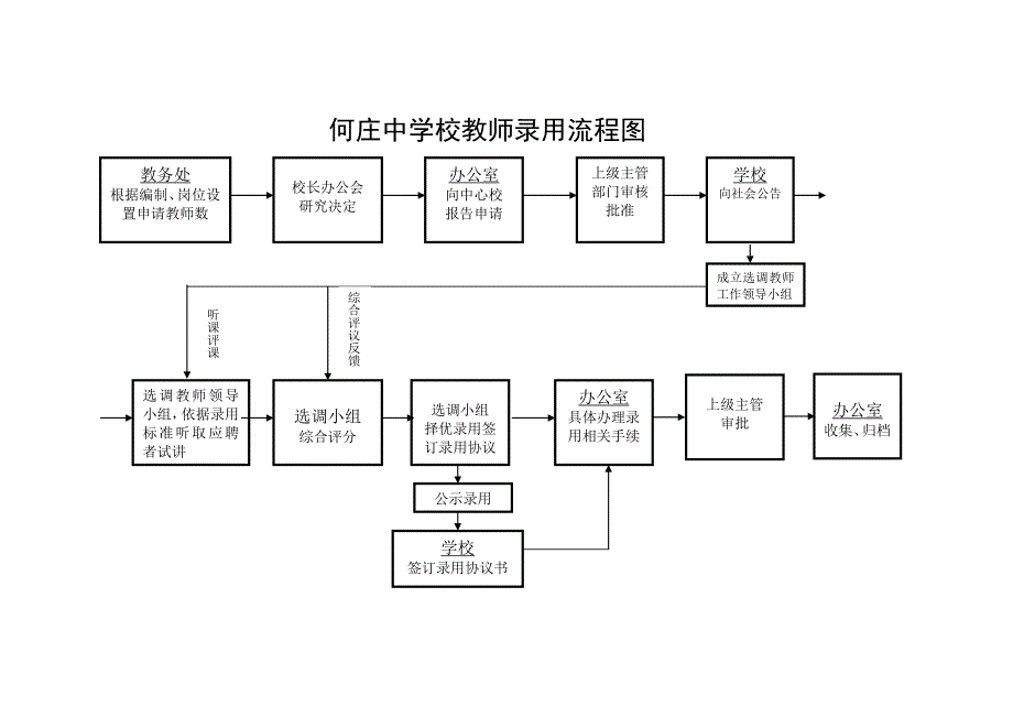 学校办事流程图_第1页