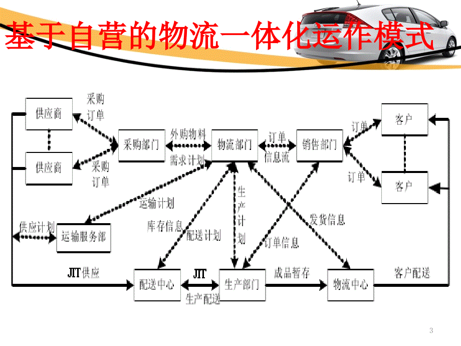 上汽集团物流作业_第3页