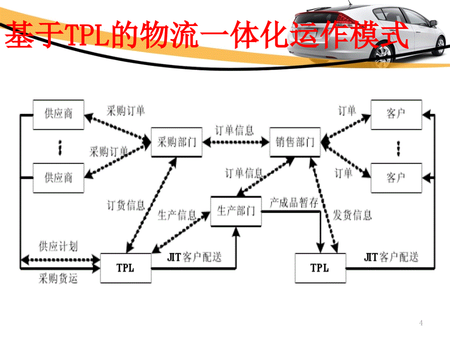 上汽集团物流作业_第4页