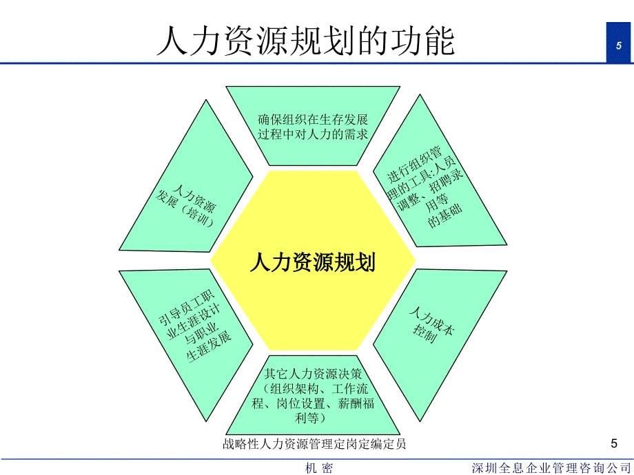 战略性人力资源管理定岗定编定员课件_第5页