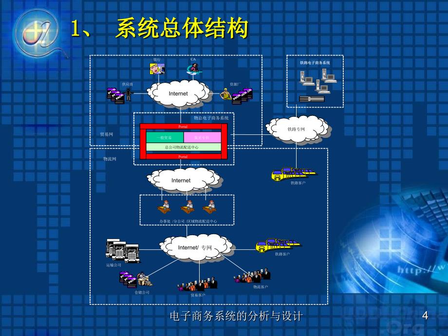 电子商务系统的分析与设计课件_第4页