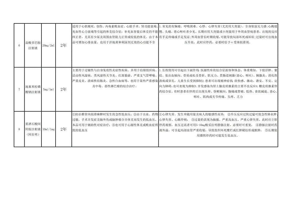 急救药品一览表_第2页