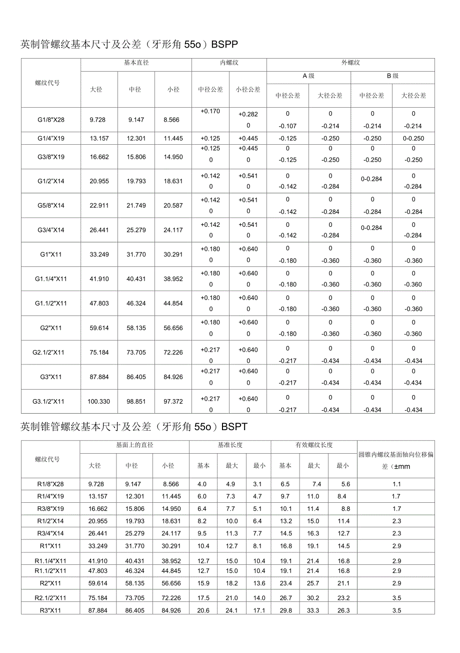 螺纹基本尺寸对照表_第1页