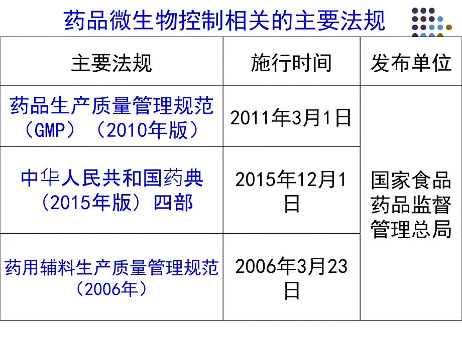 第五章药品生产环节的微生物来源与控制课件_第3页