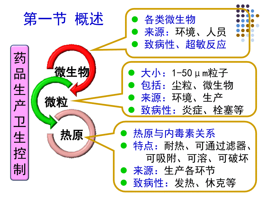 第五章药品生产环节的微生物来源与控制课件_第4页