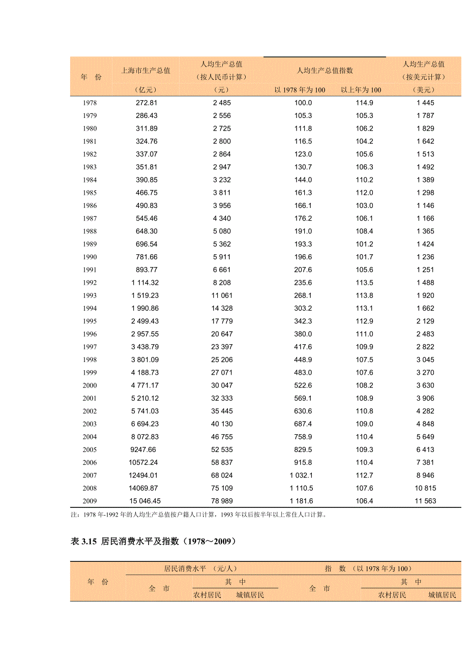 上海统计年鉴.doc_第2页