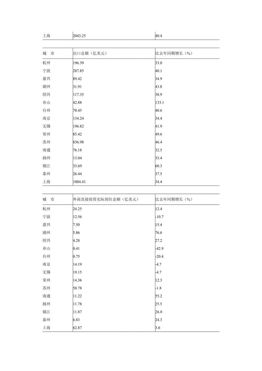 上海统计年鉴.doc_第5页