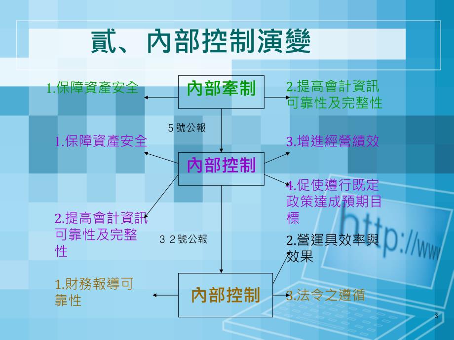 内部控制基本理念_第3页