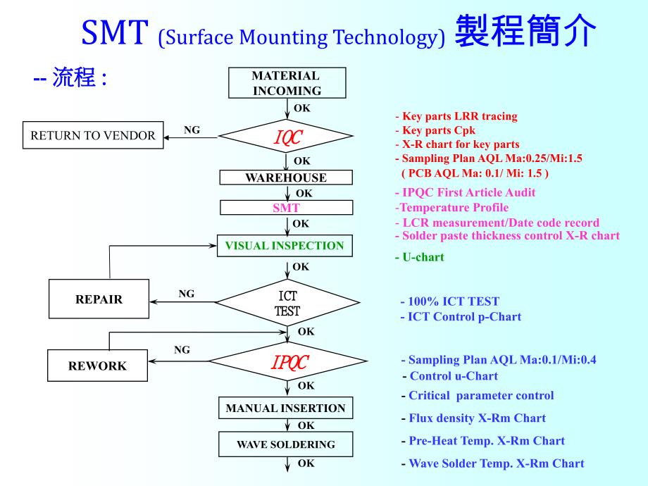 SMTPCBA全制程简介_第2页