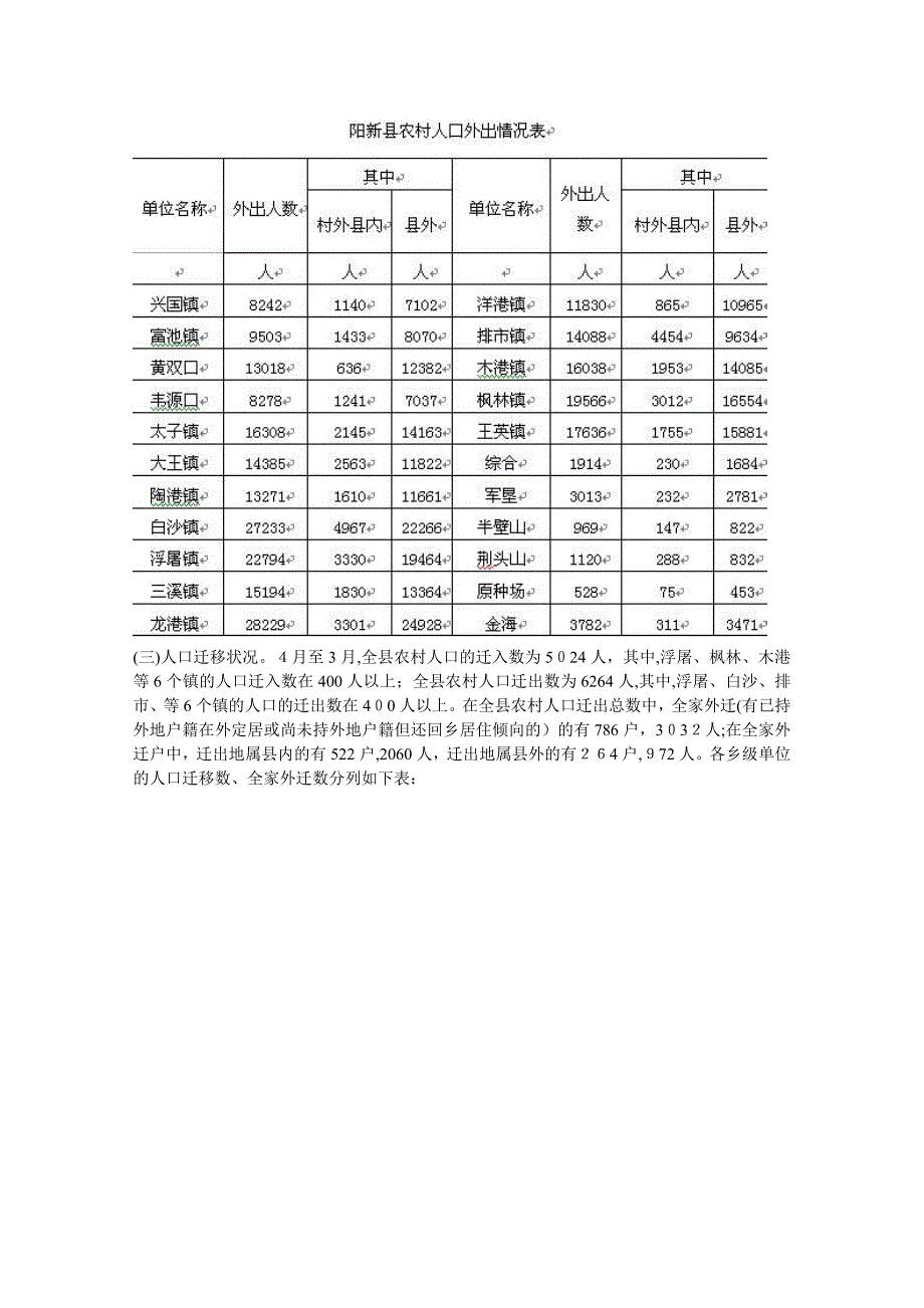 t阳新县农村人口流动情况及其对经济社会发展的影响irsmj_第2页